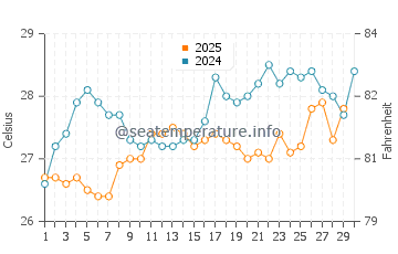 Wassertemperatur Kenting im April