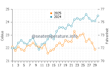 Kerama Islands water temp chart in April