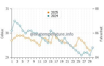 Kerema water temp chart in April