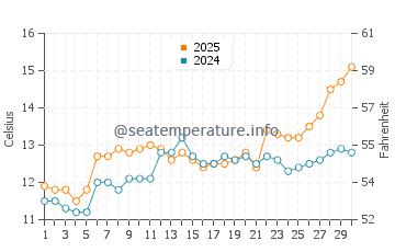 Kerfany les Pins water temp chart in April