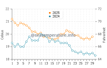 Kerikeri water temp chart in April