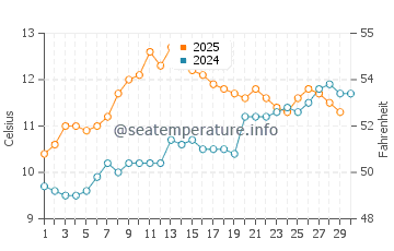 Kerry water temp chart in April