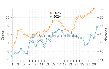 Wassertemperatur Kerteminde im April
