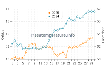 Kesap water temp chart in April