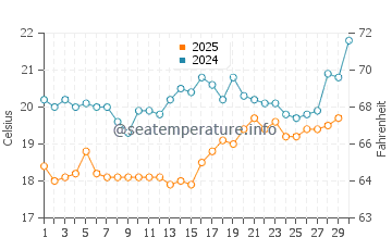 Kestel water temp chart in April