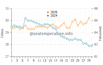 Temperatura vode u Ketawang u travnju