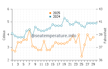 Kew Beach water temp chart in April
