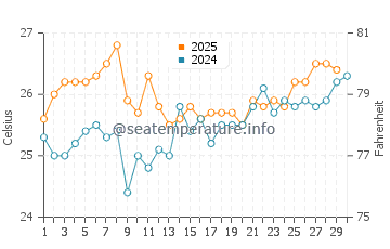 Key Biscayne water temp chart in April