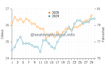 Key Colony Beach water temp chart in April