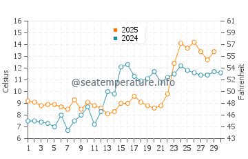 Keyport water temp chart in April