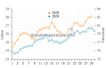 Temperatura del agua en Khasab en abril