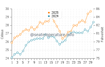Temperatura del agua en Khor Fakkan en abril