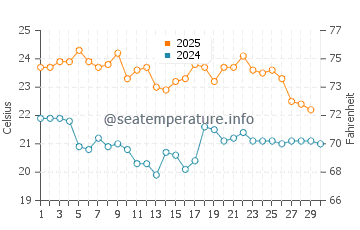 Kiama water temp chart in April