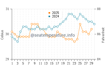 Kieta water temp chart in April