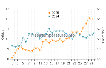 Wassertemperatur Kijkduin im April