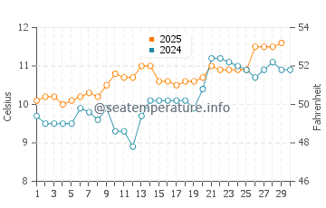 Temperature dell'acqua a Kilbrittain ad aprile