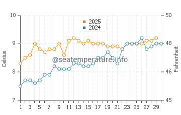 Temperature dell'acqua a Kilchoan ad aprile