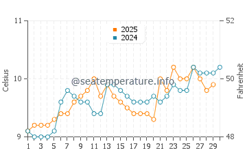 Temperature dell'acqua a Kilcoole ad aprile