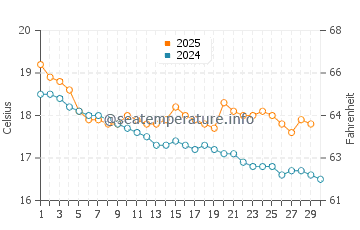 Kilcunda water temp chart in April