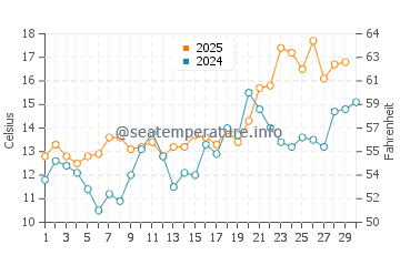 Kill Devil Hills water temp chart in April