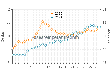 Killala water temp chart in April