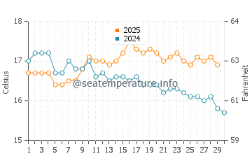Killarney Beach water temp chart in April