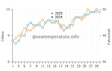 Temperature dell'acqua a Killiney ad aprile