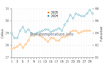 Kilmia water temp chart in April