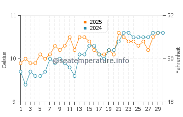 Temperature dell'acqua a Kilmore Quay ad aprile
