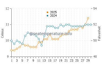 Temperature dell'acqua a Kimmeridge ad aprile