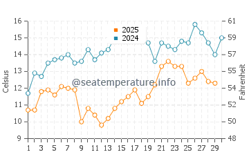 Wassertemperatur Kinali im April