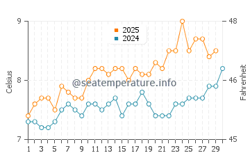 Temperature dell'acqua a King Edward's Bay ad aprile