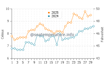 Temperature dell'acqua a Kinghorn ad aprile