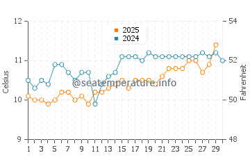 Temperature dell'acqua a Kingsbridge ad aprile
