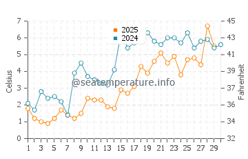 Kingsport water temp chart in April