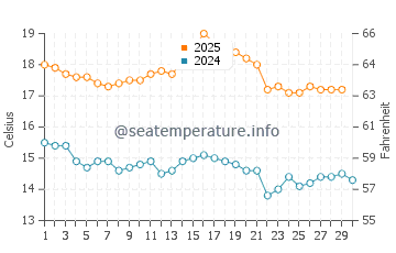 Kingston SE water temp chart in April