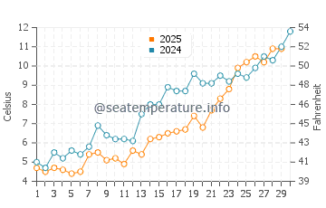 Kingsville water temp chart in April
