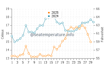 Temperature dell'acqua a Kinira ad aprile
