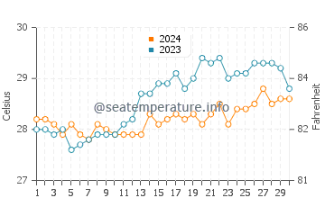 Kinogitan water temp chart in April