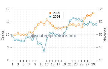 Temperature dell'acqua a Kinsale ad aprile