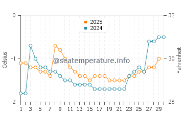 Kipnuk water temp chart in April