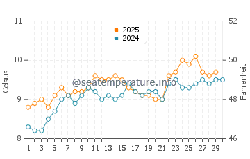 Kircubbin water temp chart in April