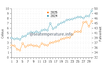 Kirk Park water temp chart in April