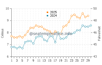 Temperature dell'acqua a Kirkcaldy ad aprile