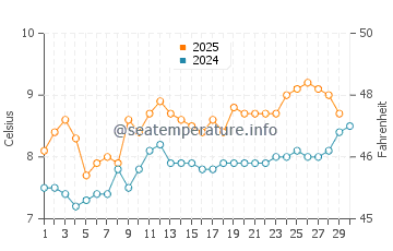 Kirkwall water temp chart in April