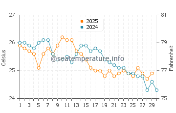 Kirra water temp chart in April