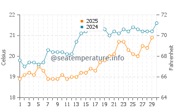 Kiryat Yam water temp chart in April