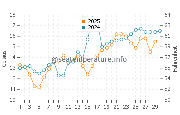 Kishiwada water temp chart in April