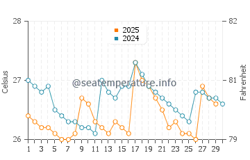 Kisumu water temp chart in April