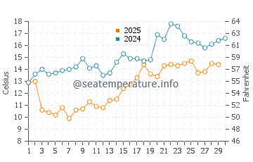 Kitaibaraki water temp chart in April